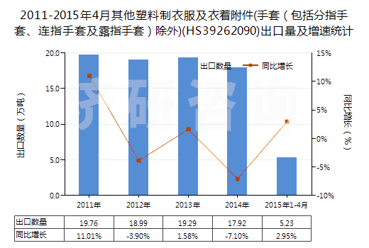 2011-2015年4月其他塑料制衣服及衣著附件(手套（包括分指手套、連指手套及露指手套）除外)(HS39262090)出口量及增速統(tǒng)計(jì)